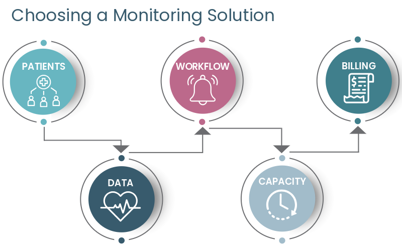 Choosing the right patient monitoring solution starts with patients, then data needs, workflow integration, team capacity, and finally reimbursement. 