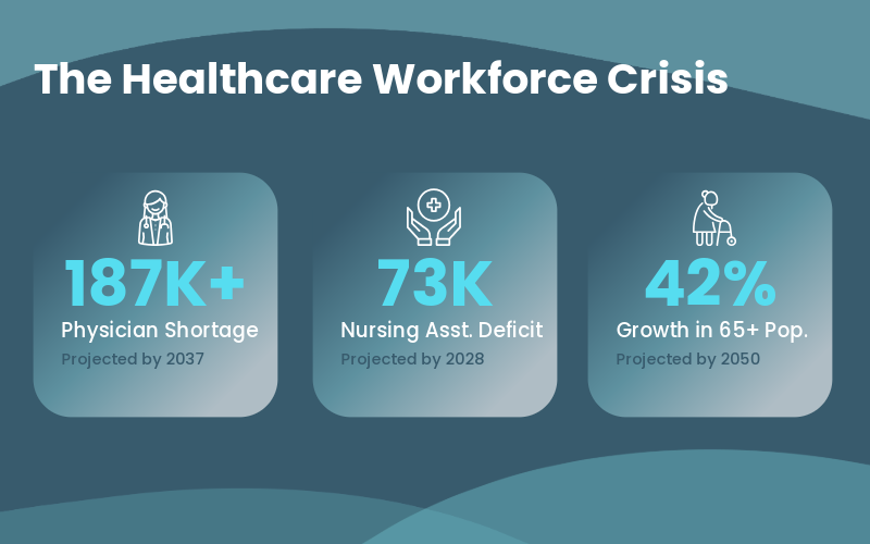 The healthcare workforce crisis includes 187k+ physician shortage projected by 2037, 73k nursing assistant deficit projected by 2028, and 42% growth in 65+ population projected by 2050
