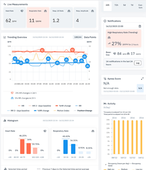 The Neteera monitoring patient chart provides insights using proprietary algorithms.