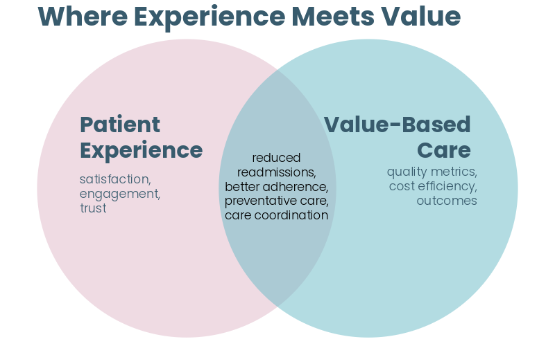 Connected care links the patient experience with value-based care for reduced readmissions, better adherence, preventative care, and care coordination.