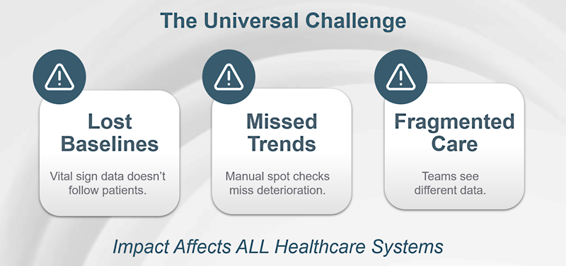 Lost baselines: When patients transition between care settings, their physiological trends don't follow them. Care teams lack reference points.
Missing trends: Using spot checks six to eight hours apart creates gaps in vital sign data, allowing gradual changes to go unnoticed until intensive intervention is needed.
Fragmented coordination: Multiple team members observe signs in isolation, without recognizing patterns that matter.