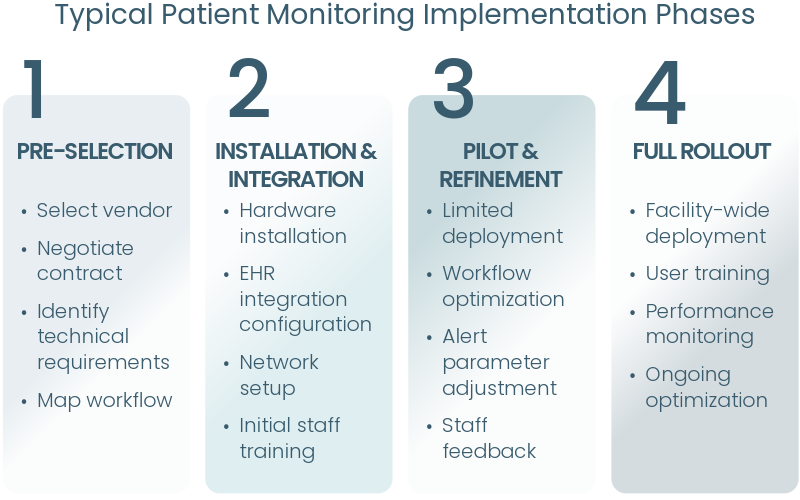 Patient monitoring system implementation timeline showing four phases over 12 months from planning through full deployment and optimization