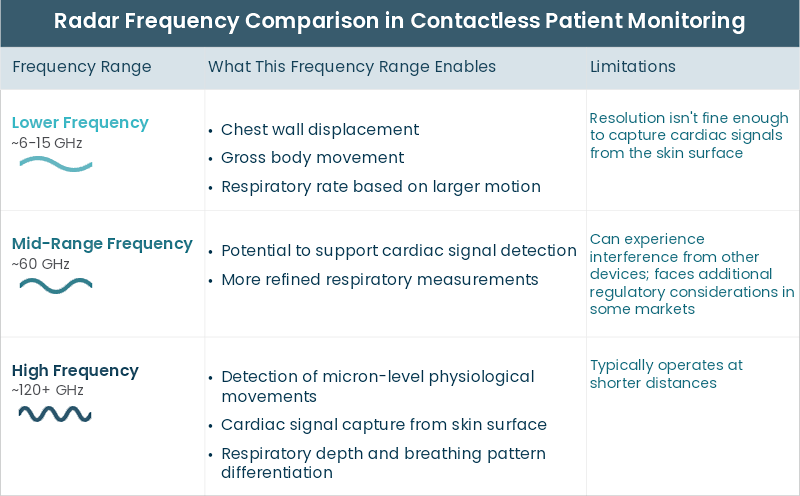 Comparison table for understanding what levels of radar frequency can measure in vital signs and the limitations of each.