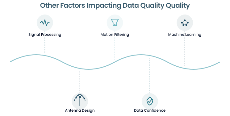 Graphic showing other factors that join in with radar frequency to determine the clarity of contactless monitoring vital sign data.