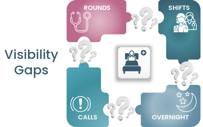 Rounds, shift changes, overnight, and large volumes of calls and alerts contribute to visibility gaps into patients well-being.