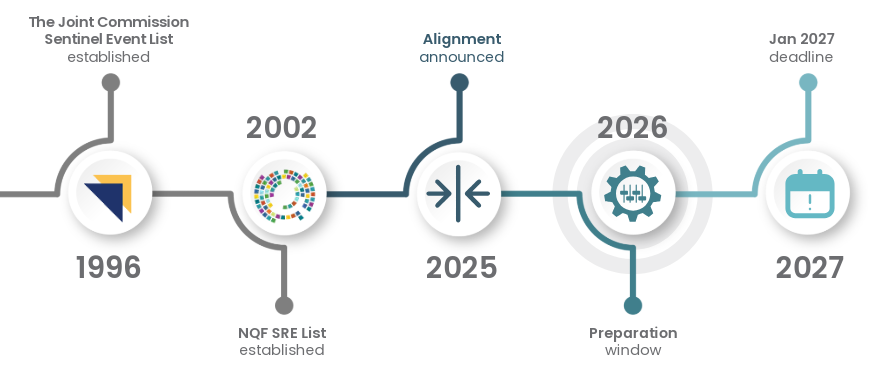 Timeline of events leading up to the January 2027 alignment of The Joint Commission's Sentinel Event List with the NQF SRE List.