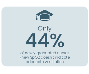 only 44% of newly graduated nurses knew SpO2 doesn't indicate adequate ventilation
