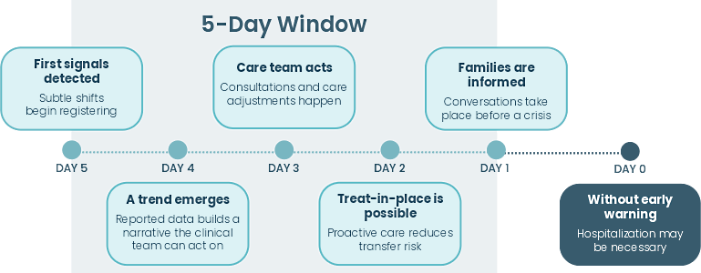 Timeline showing continuous monitoring detecting physiological decline in skilled nursing facility residents an average of 5 days before hospitalization and subsequent impact on treat-in-place care, reduced transfers, and improved family interactions.