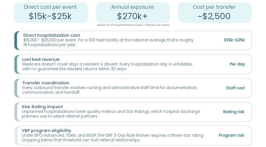 Breakdown of the full financial and operational impact of an unplanned hospitalization in a skilled nursing facility, including direct costs of $15,000 to $25,000 per event, lost bed revenue, transfer coordination costs of approximately $2,500, CMS Star Rating impact, and value-based program eligibility risk.