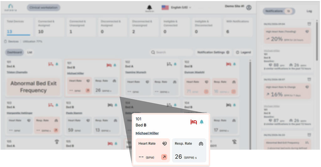 When an Attention Notification triggers for a patient, their card is highlighted on the Neteera HealthGate dashboard.