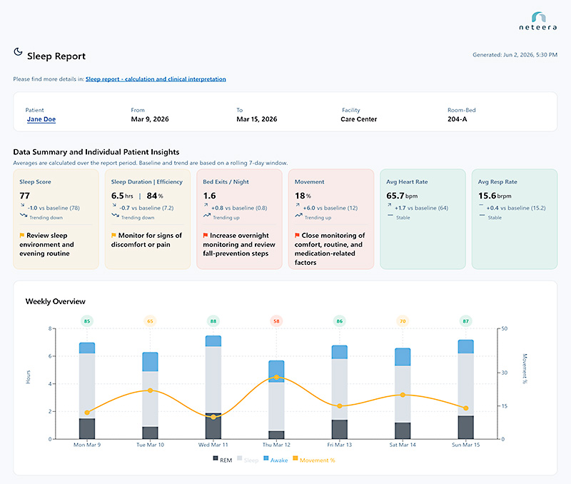 Neteera HealthGate Sleep Report showing 7-night Sleep Score, bed exit frequency, movement, and heart and respiratory rate trends against a resident's baseline