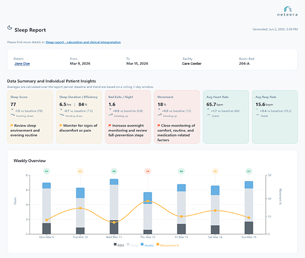  Neteera HealthGate Sleep Report showing 7-night Sleep Score, bed exit frequency, movement, and heart and respiratory rate trends against a resident's baseline