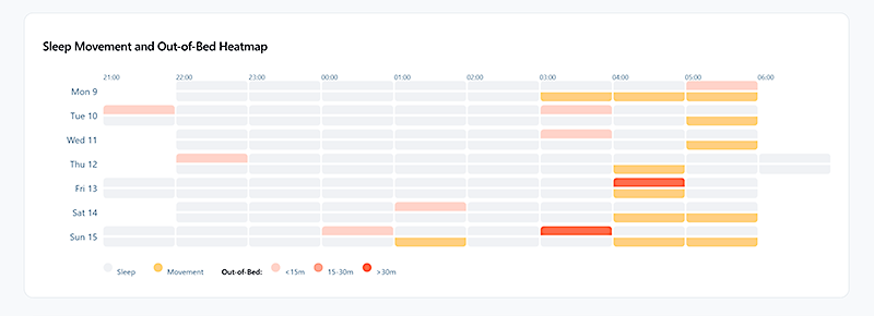 Neteera HealthGate Sleep Report overnight heatmap showing the timing of sleep, movement, and out-of-bed events across a 7-night period