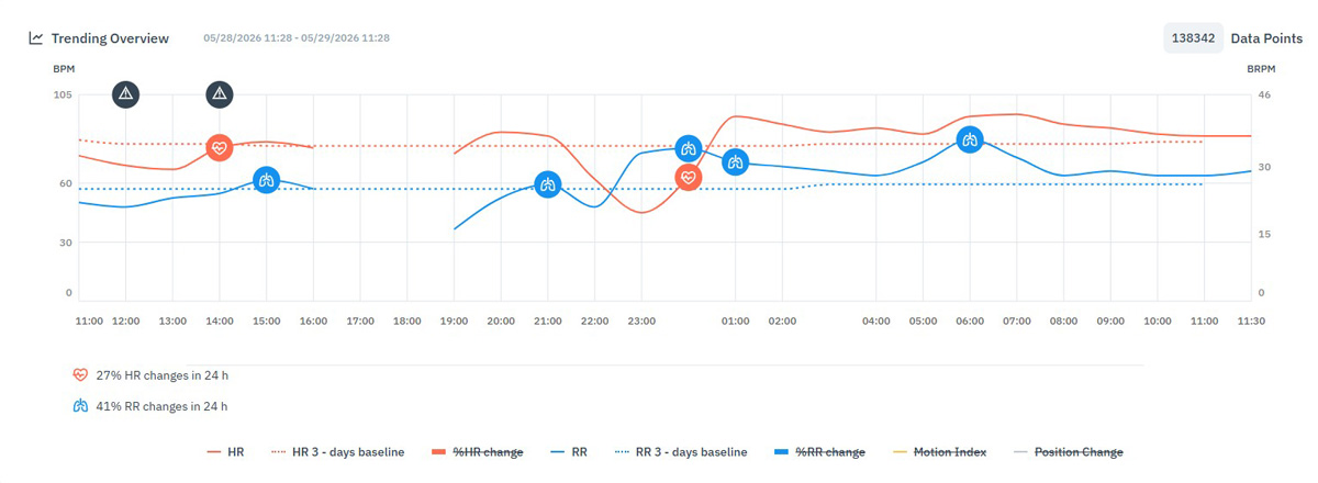 The Neteera System tracks and identifies trends for each individual resident, using their own baseline to identify patterns and potential issues warranting an additional look.