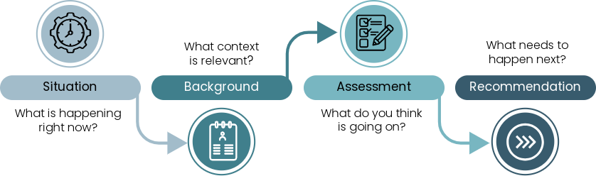 SBAR is a structured format used in many LTCs and SNFs to guide nurses' verbal and written handoffs, moving the patient review from Situation to Background to Assessment, and then to Recommendation.